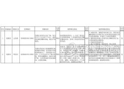 芜湖市落实信访举报边督边改公开情况一览表