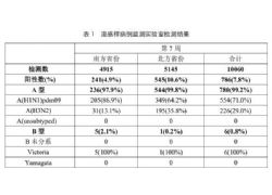 北京流感病例数超过新冠，流感是否会与新冠叠加影响？