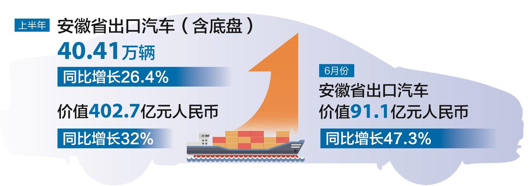 上半年安徽省汽车出口量价齐升